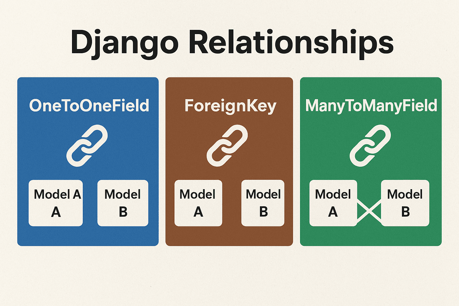 Understanding Django Relationships: OneToOneField vs ForeignKey vs ManyToManyField